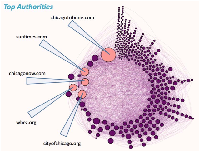 Authority sites