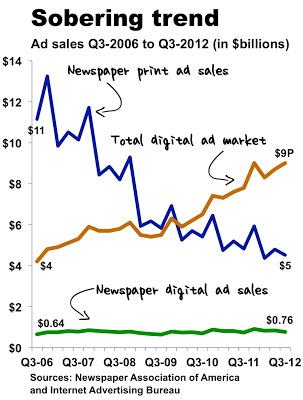 Advertising revenue trends