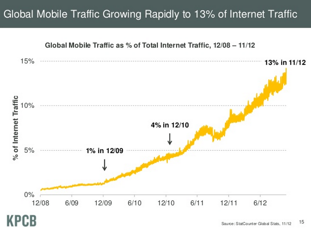 Charts: 5 mobile trends to watch | Poynter.