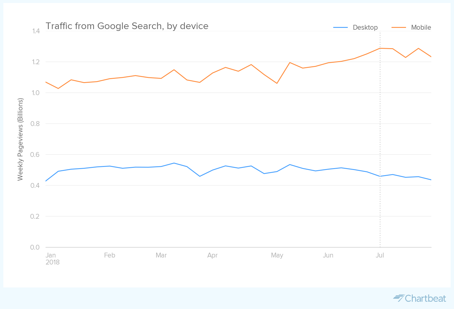 Chartbeat traffic - desktop vs mobile