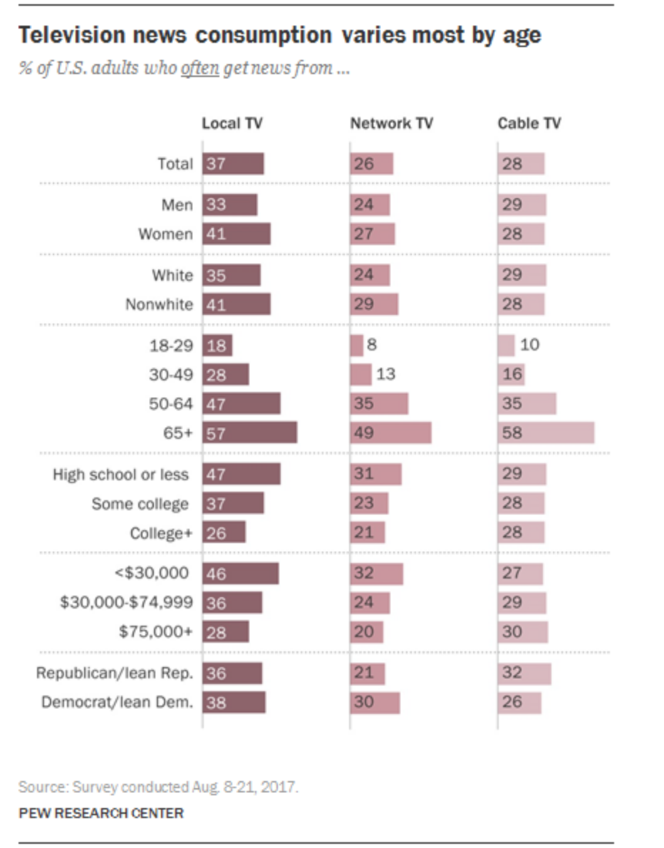 New Pew Research shows the oldest Americans watch the most TV news.