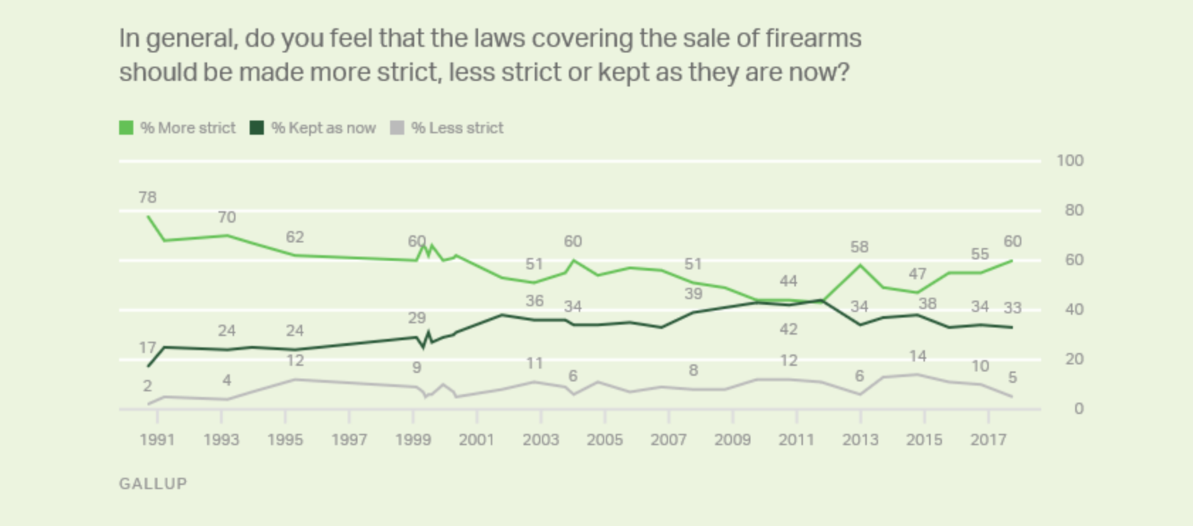 Gallup has been tracking American attitudes about gun control since 1960