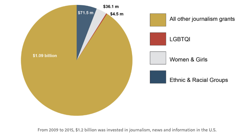 Inequity in journalism grants
