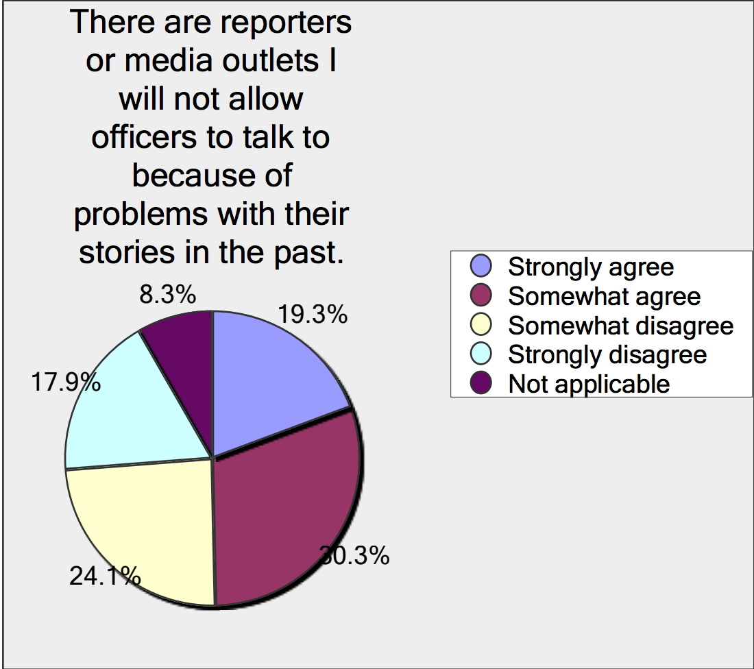 chart showing more than half of PIOs ban some reporters or media outlets who have been "problems" in the past.