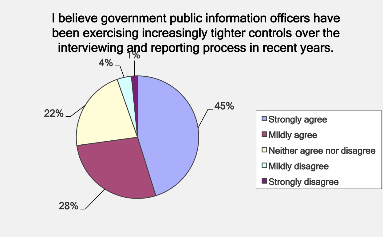 Journalists say they are concerned about PIO interference 