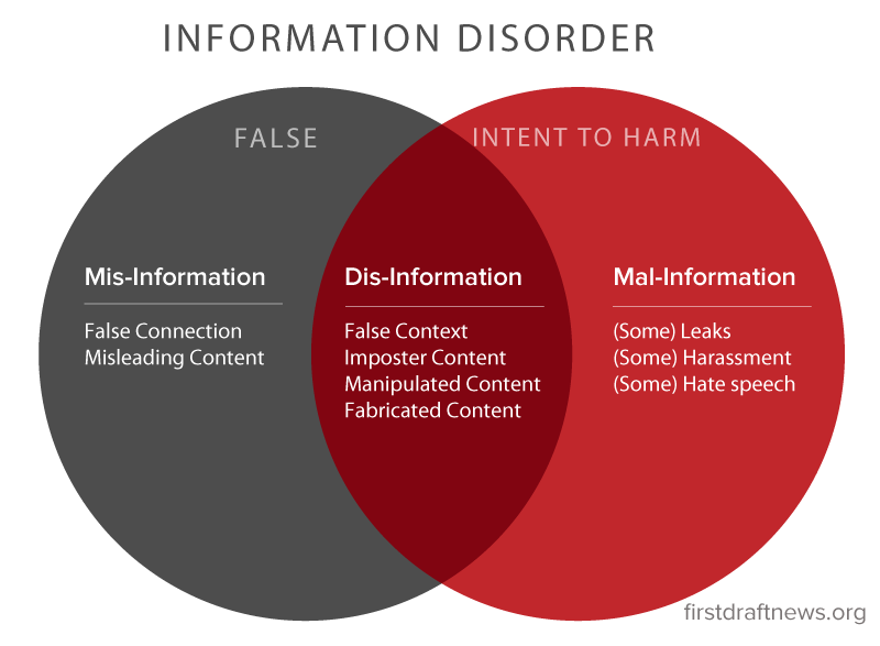 Misinformation Venn diagram