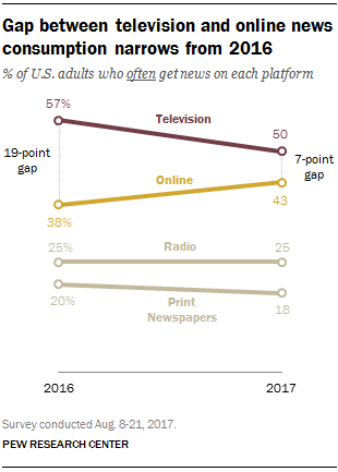 The gap between online and TV news consumption is narrowing according to a new Pew Research study.