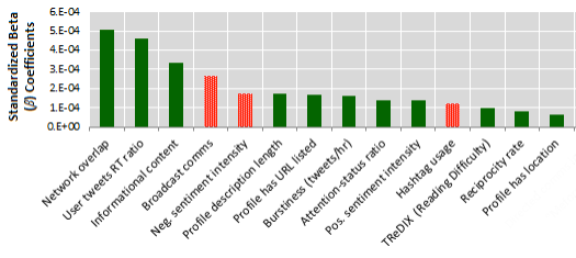 Factores que influyen en el crecimiento de Twitter seguidor