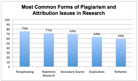 how much plagiarism is allowed in thesis in india