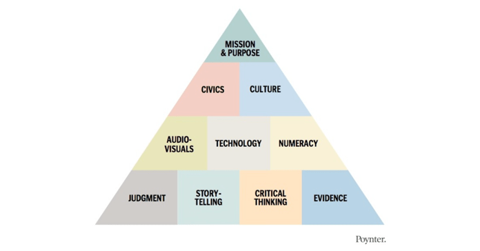 The Pyramid of Journalism Competence