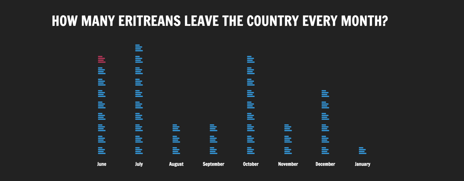 The graphic shows how news organizations picked up on the U.N's claim that 5,000 Eritreans leave the country each month. See interactive graphic at https://www.africa-talks.com/projects/5000/
