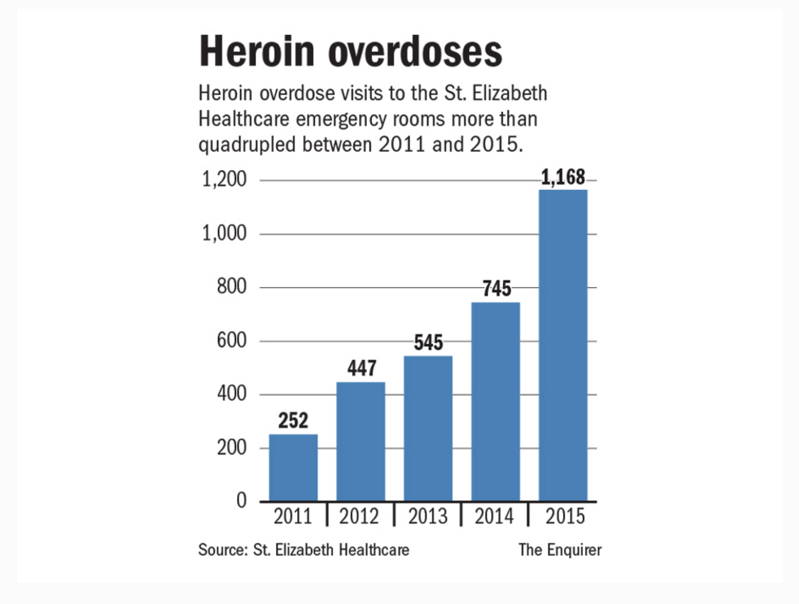 From The Cincinnati Enquirer's "Heroin ODs soar in 2015 in NKY."