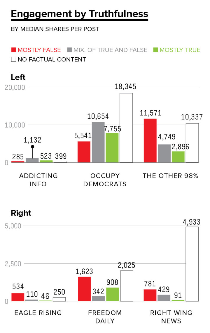 Graph courtesy of BuzzFeed News