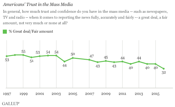 Source: Gallup