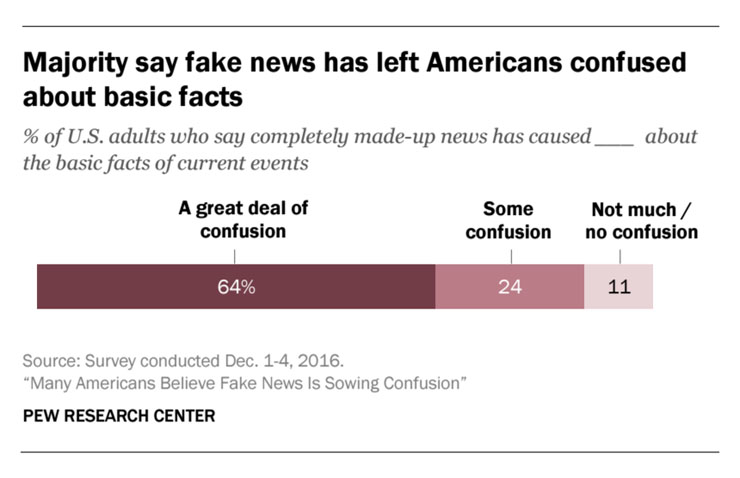More than half of Americans say that fake news how sowed "a great deal" of confusion.