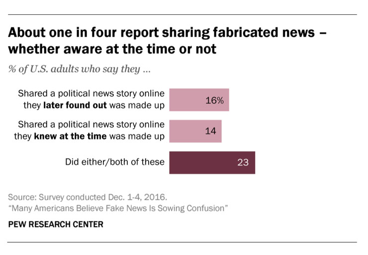 Nearly a quarter of Americans reported sharing fake news. (Source: Pew Research Center)