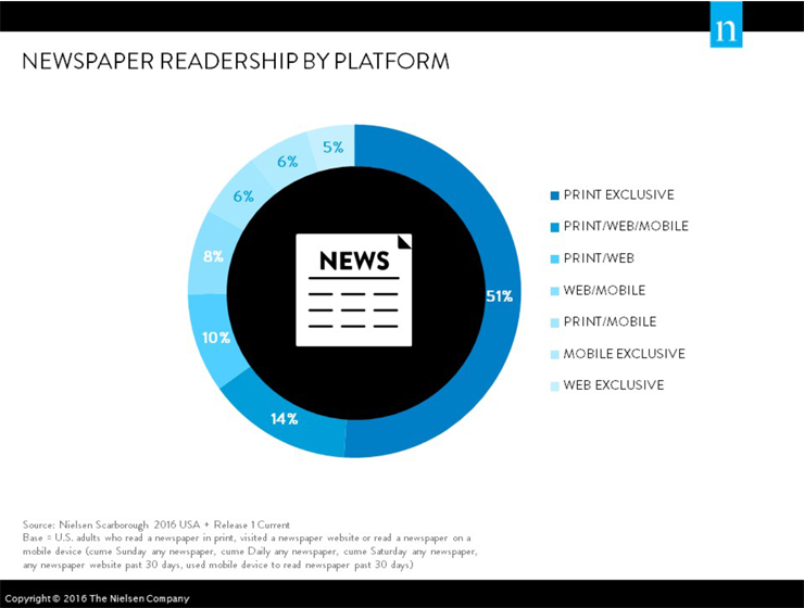 Newspaper readership by platform.