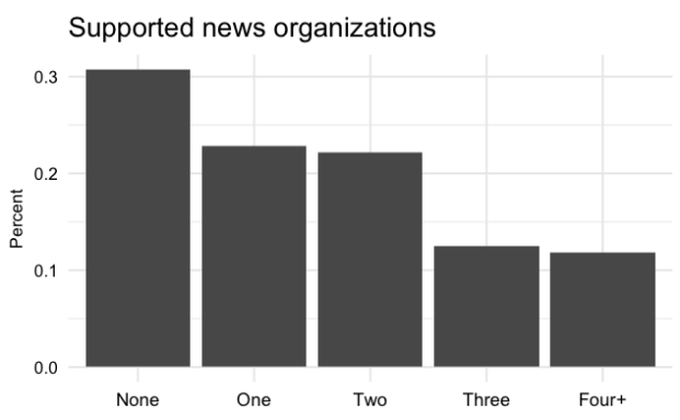 From Trusting News Project Report 2017