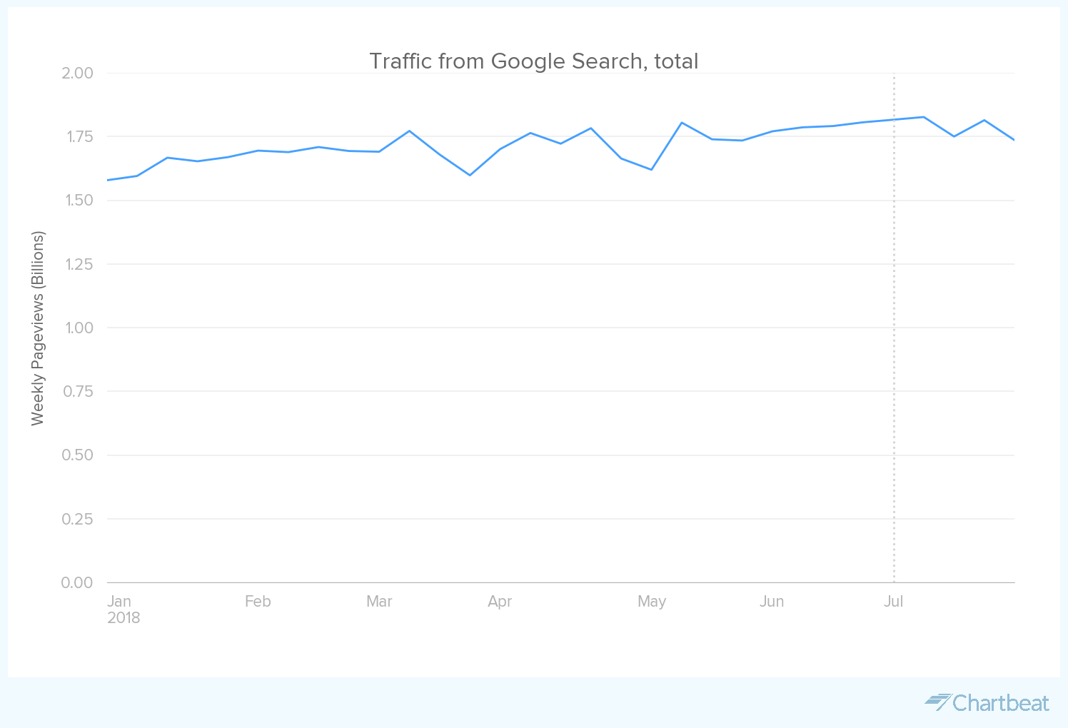 Chartbeat traffic - total