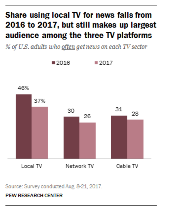A new Pew research study shows that while local news consumption is falling, local TV is still more popular than network or cable news.