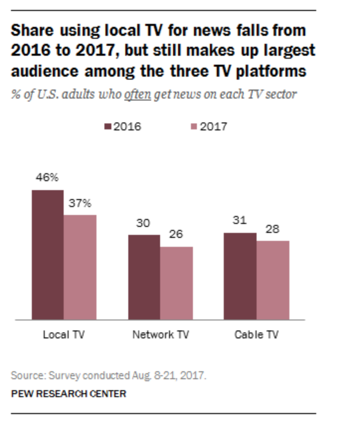 News Ratings Chart 2016