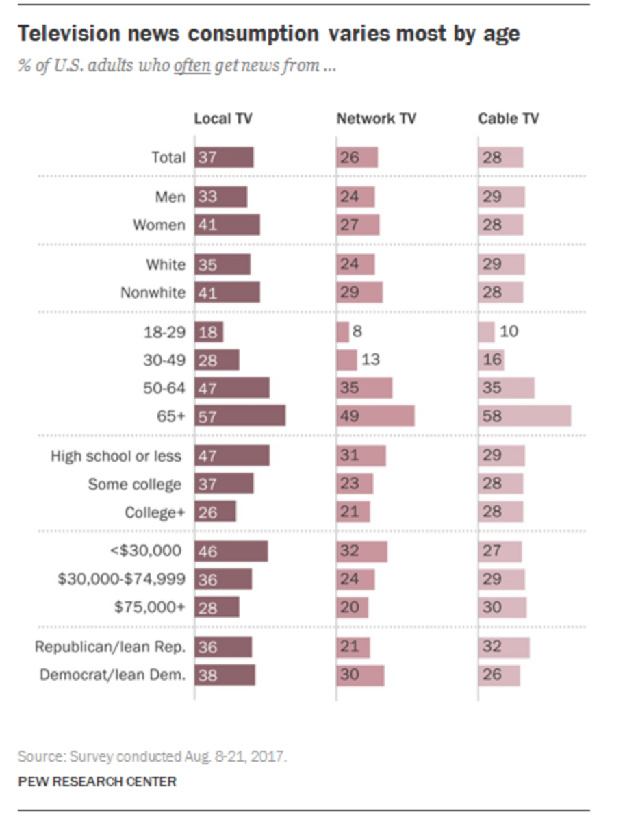 News Ratings Chart 2016