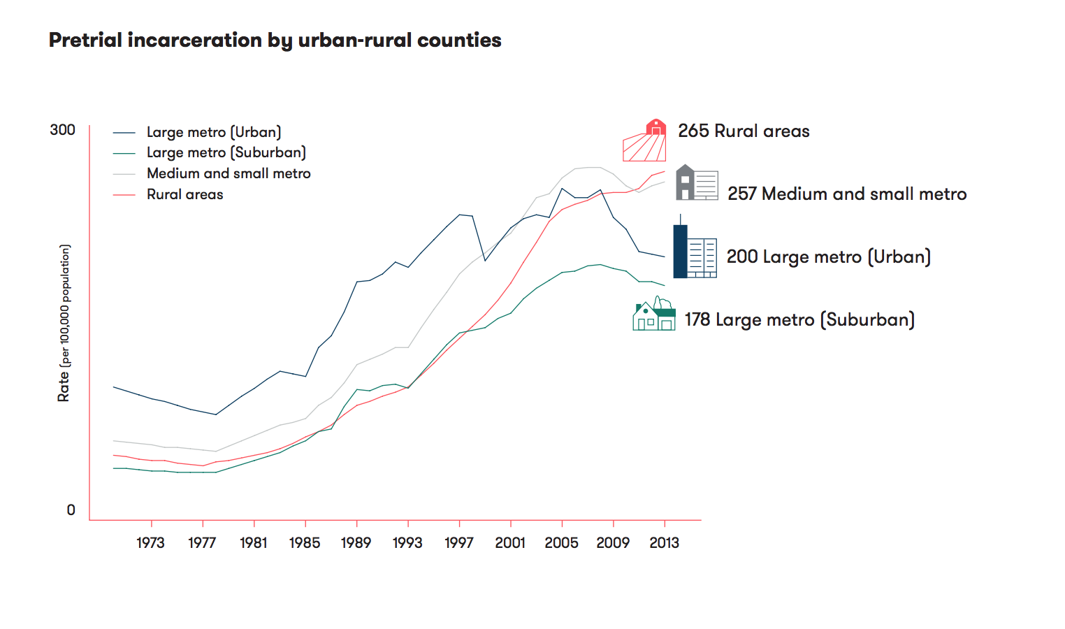 Rural counties are expanding jail space while big cities are lowering jail population