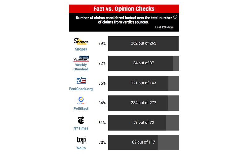 Fact vs. Opinion checks