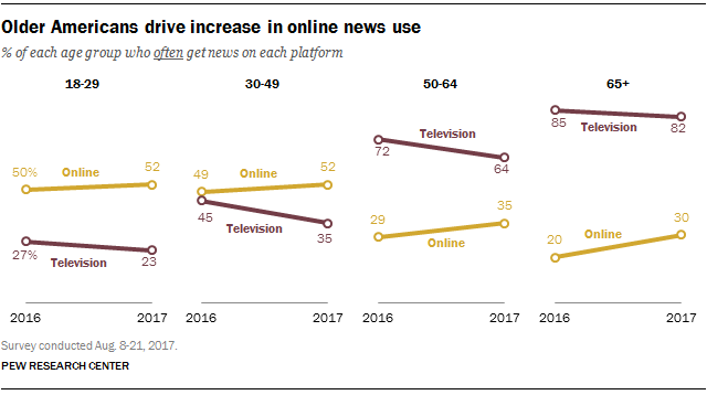 Tv News Ratings Chart