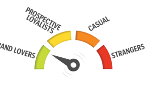 Measuring audience loyalty