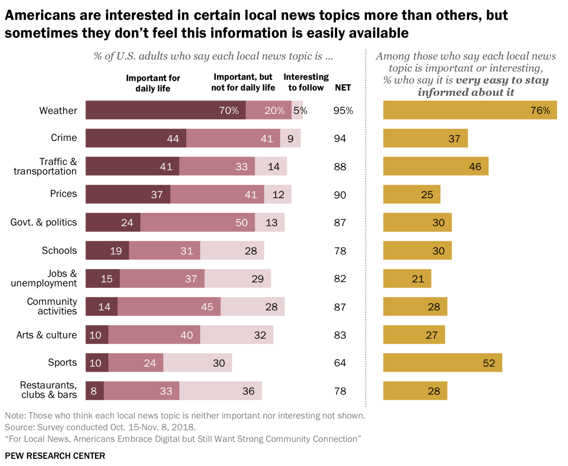 pew research reported in 2012 that the typical