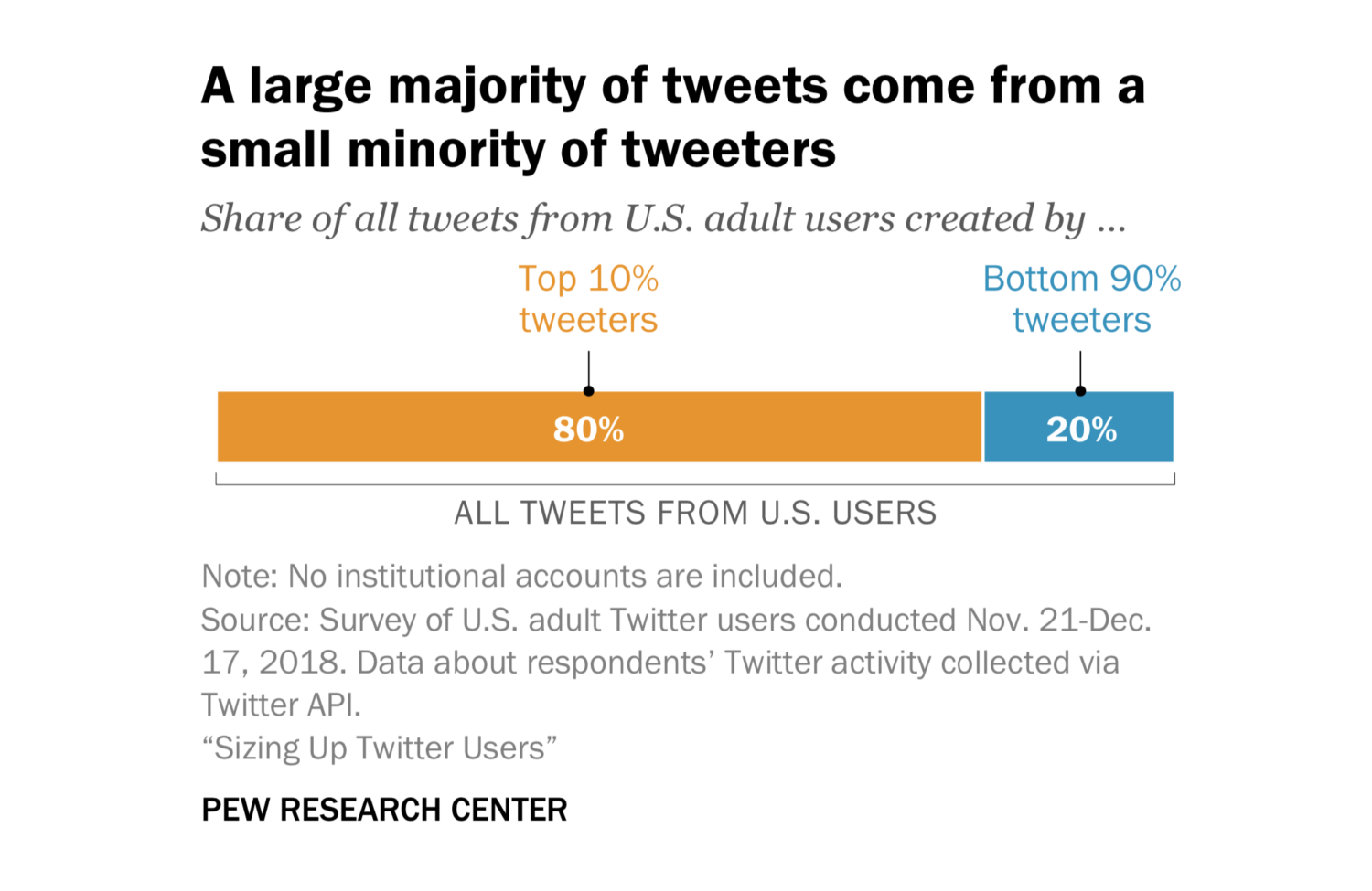 10 percent of Twitter users create 80 percent of all tweets