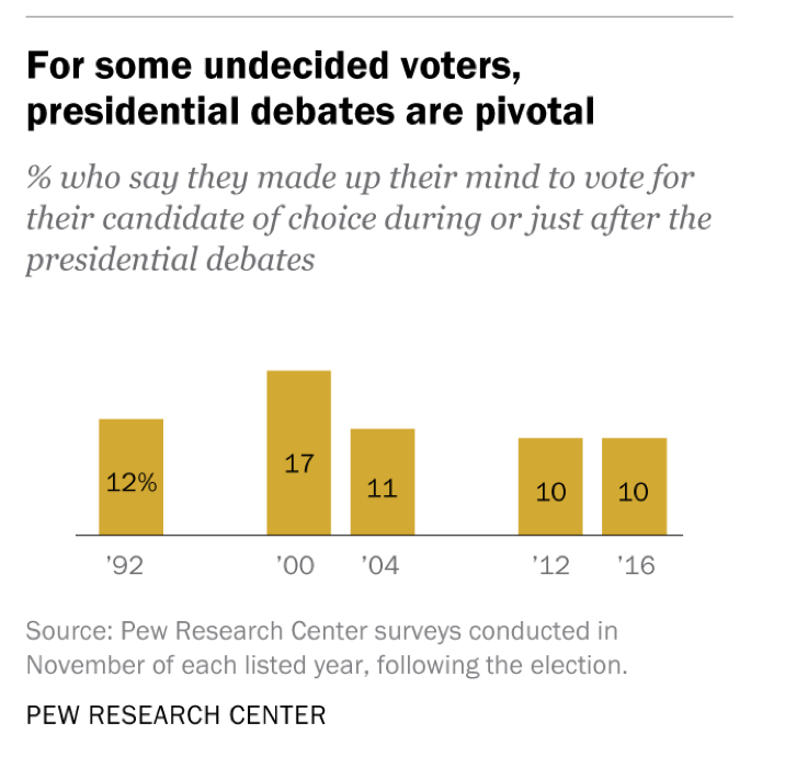 Do debates affect presidential elections? Not much. - Poynter