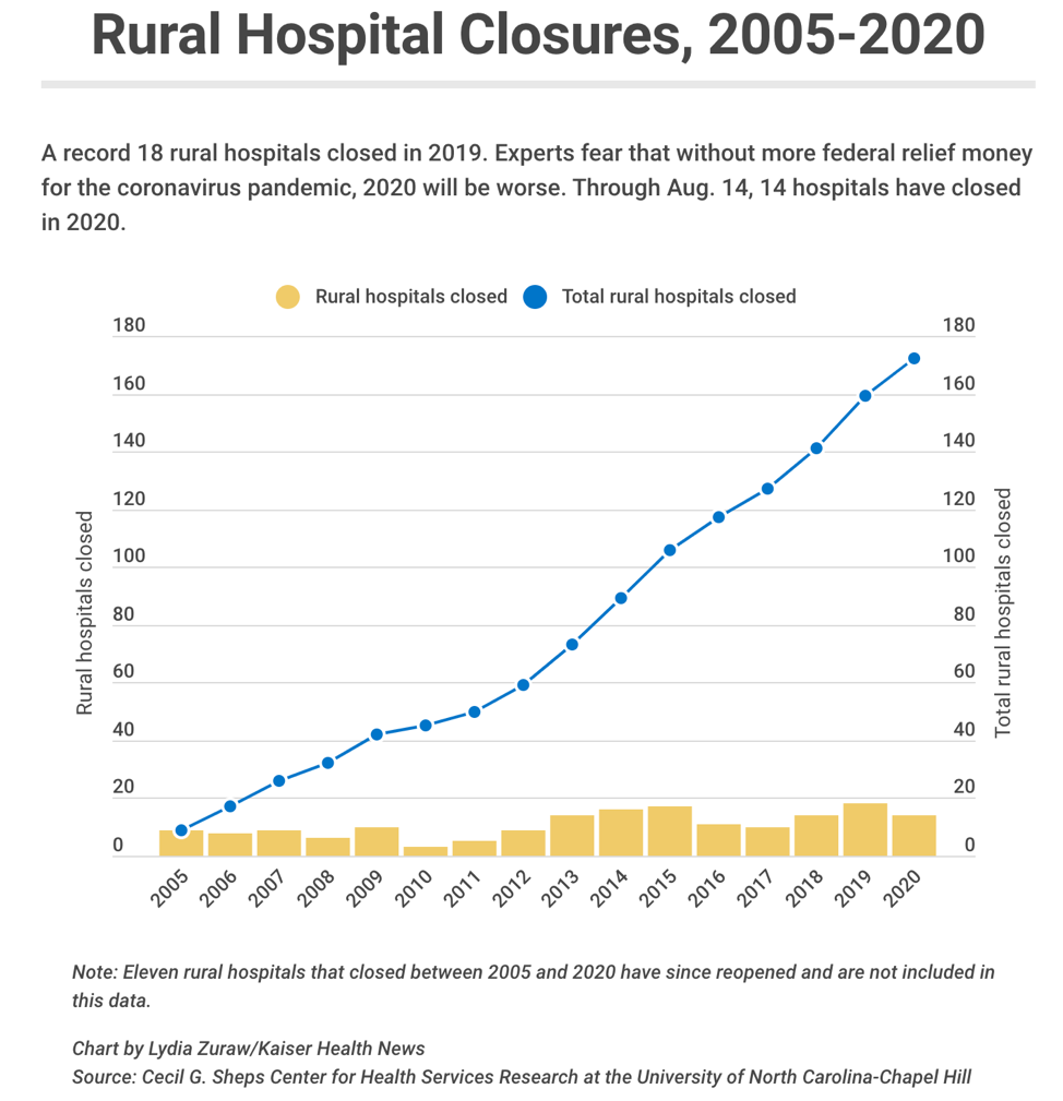 As The Coronavirus Spreads Beyond Cities Rural Hospitals Are Closing Poynter