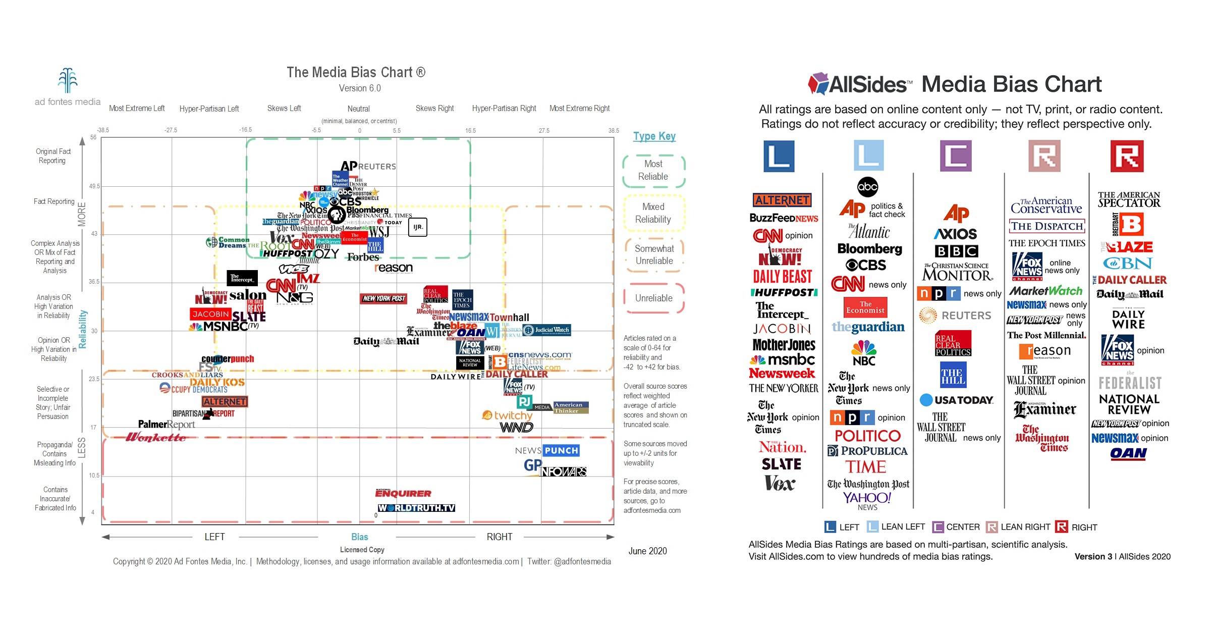 Should you trust media bias charts? - Poynter
