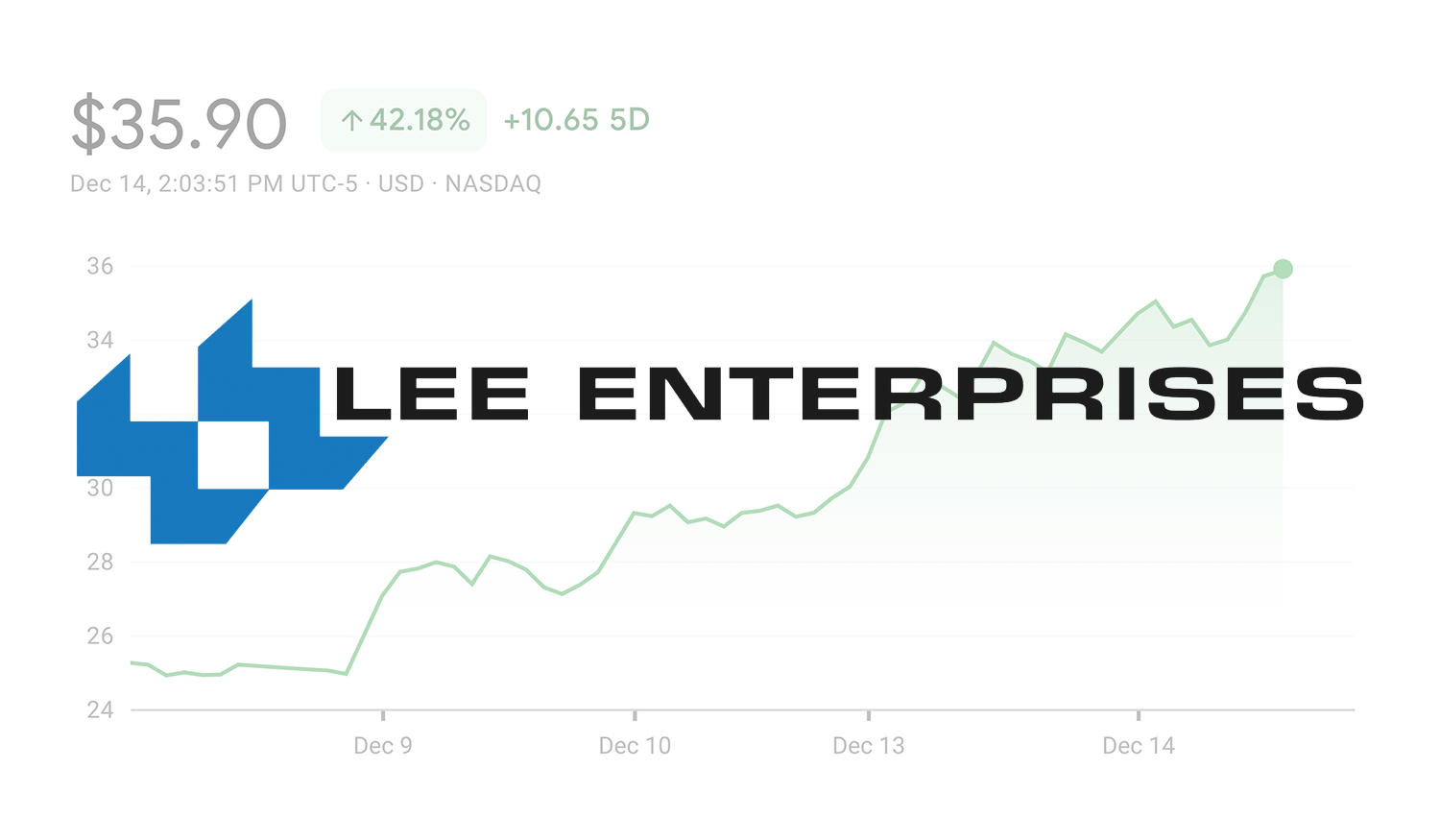 Lee's stock is now trading at way more than Alden Global Capital's takeover  offer – Poynter