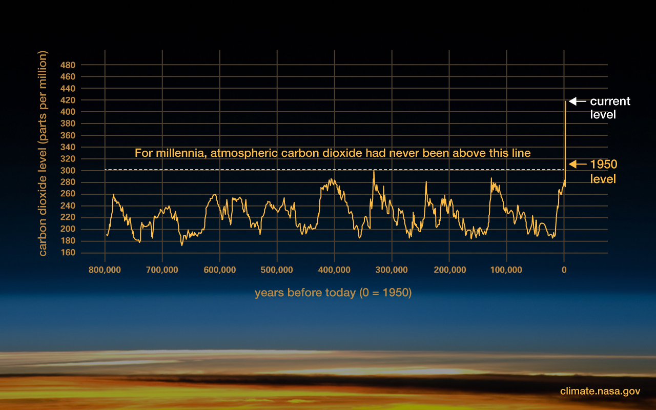 NASA chart on climate change